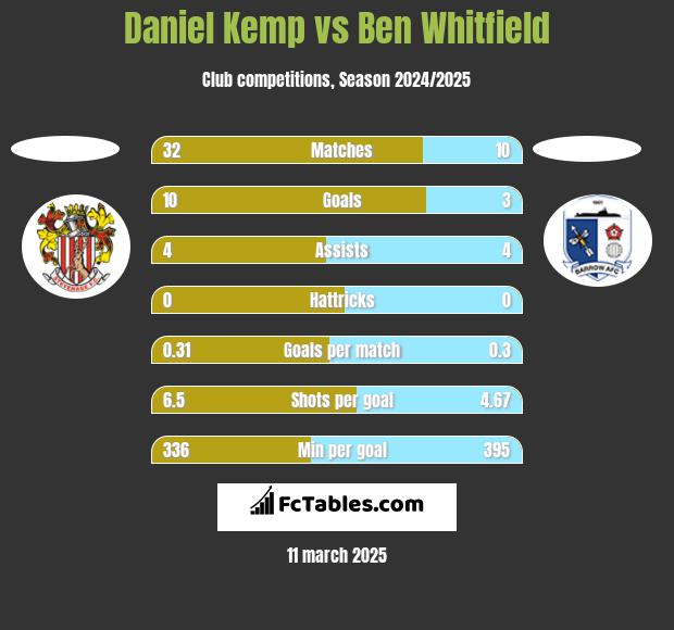 Daniel Kemp vs Ben Whitfield h2h player stats