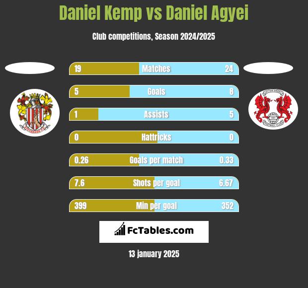 Daniel Kemp vs Daniel Agyei h2h player stats