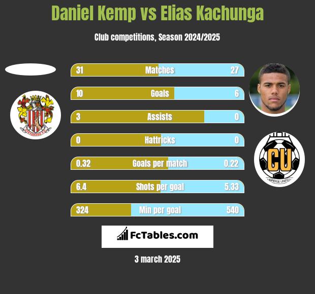 Daniel Kemp vs Elias Kachunga h2h player stats