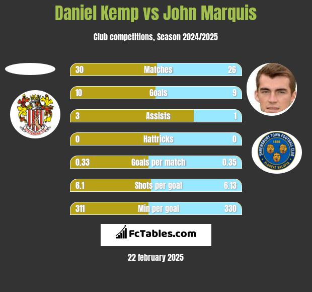 Daniel Kemp vs John Marquis h2h player stats