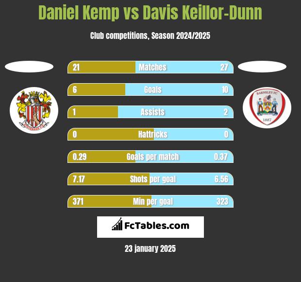 Daniel Kemp vs Davis Keillor-Dunn h2h player stats