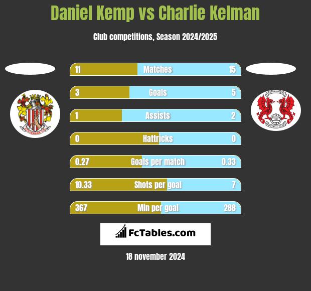 Daniel Kemp vs Charlie Kelman h2h player stats