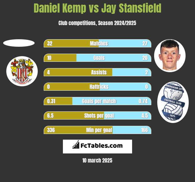 Daniel Kemp vs Jay Stansfield h2h player stats