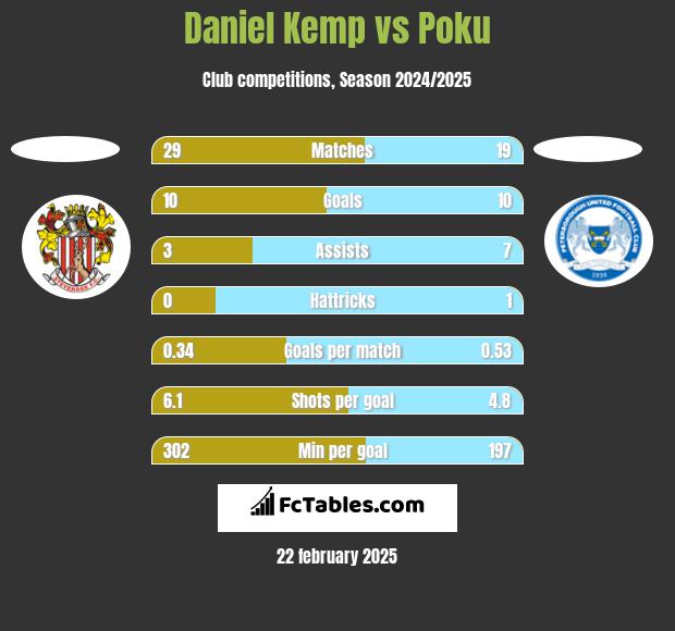 Daniel Kemp vs Poku h2h player stats