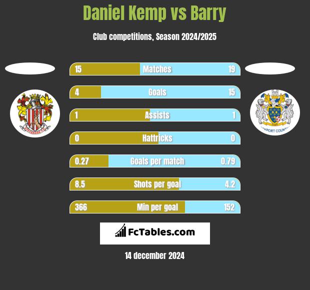 Daniel Kemp vs Barry h2h player stats