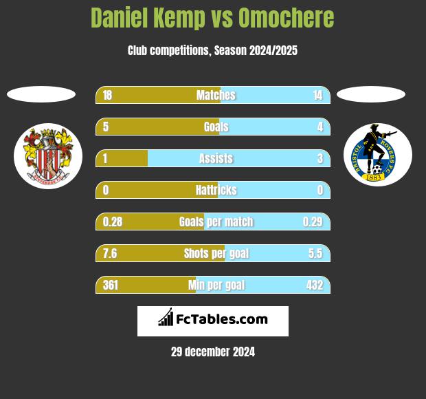 Daniel Kemp vs Omochere h2h player stats