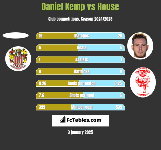 Daniel Kemp vs House h2h player stats