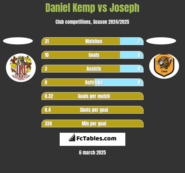 Daniel Kemp vs Joseph h2h player stats