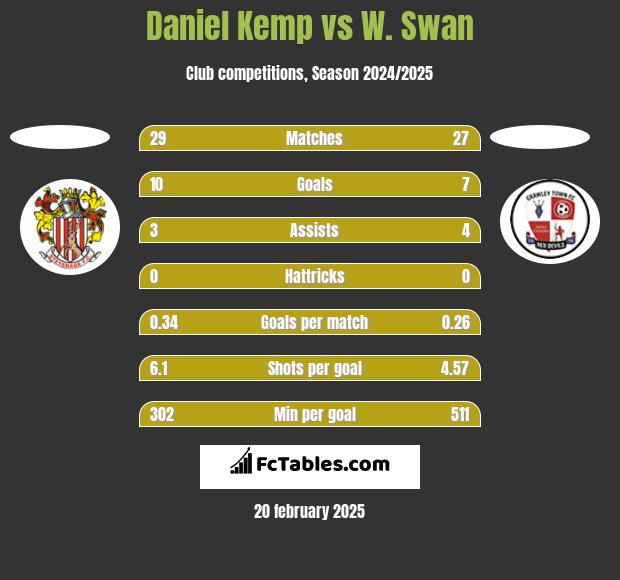 Daniel Kemp vs W. Swan h2h player stats