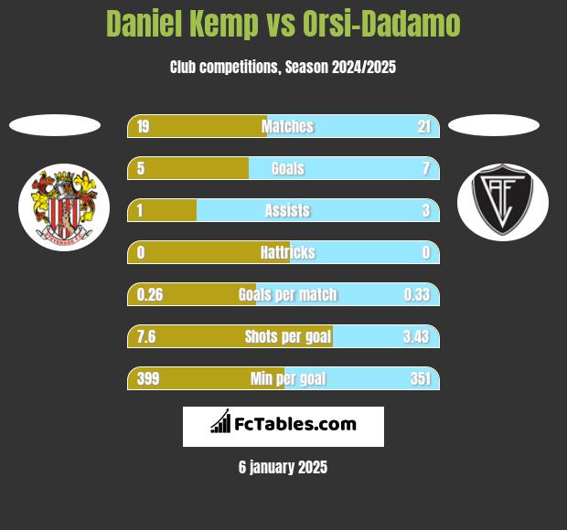 Daniel Kemp vs Orsi-Dadamo h2h player stats