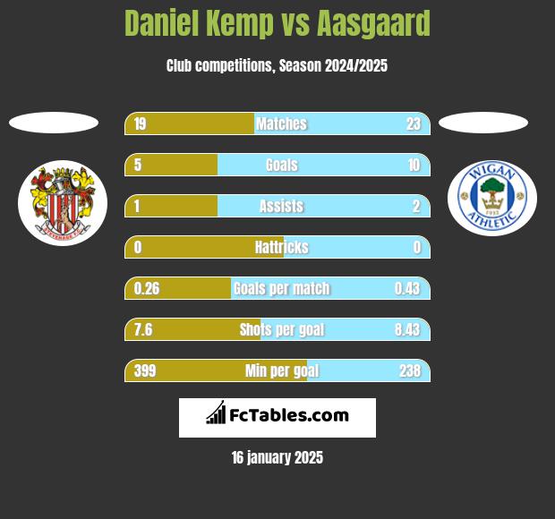 Daniel Kemp vs Aasgaard h2h player stats