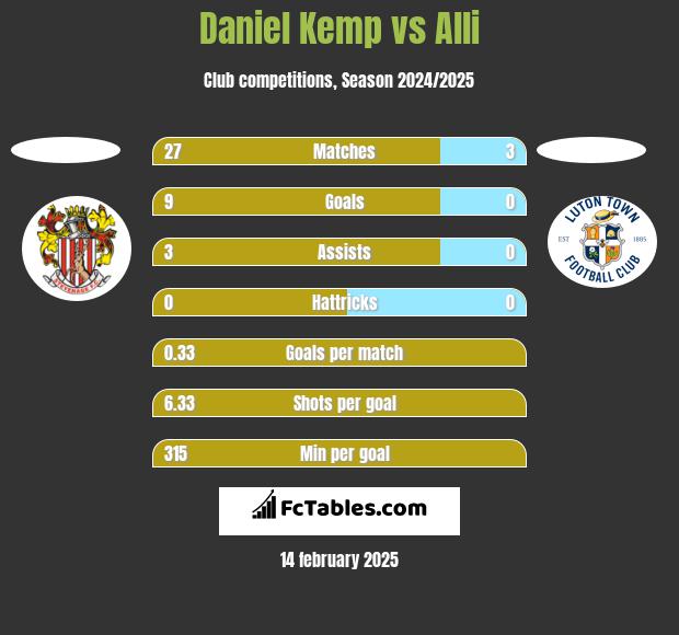 Daniel Kemp vs Alli h2h player stats