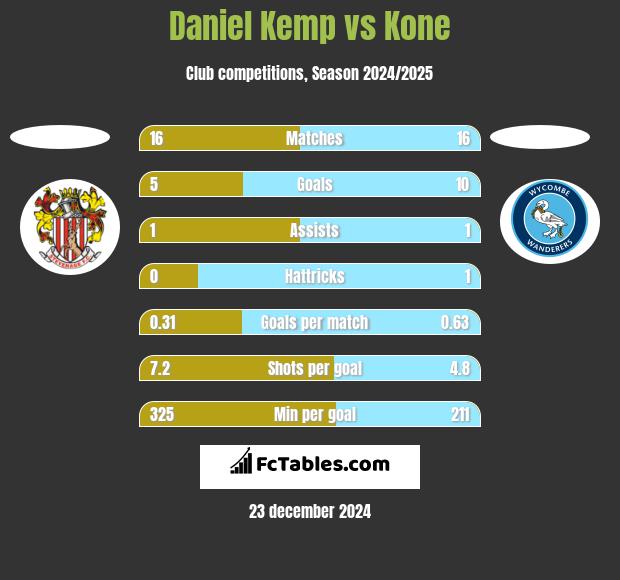 Daniel Kemp vs Kone h2h player stats