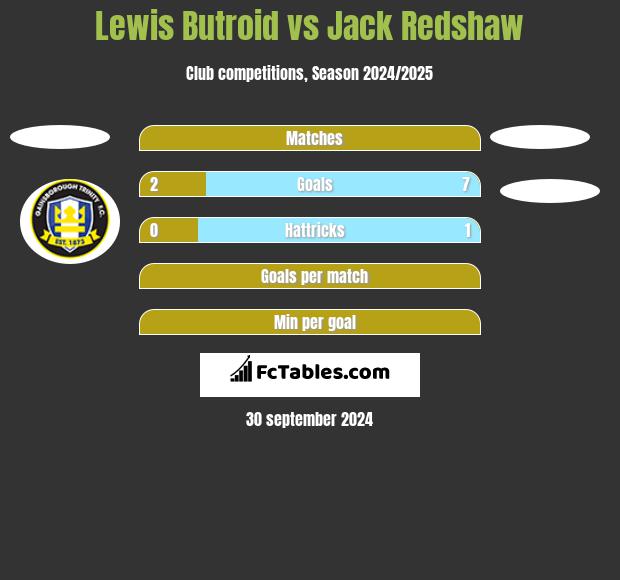 Lewis Butroid vs Jack Redshaw h2h player stats