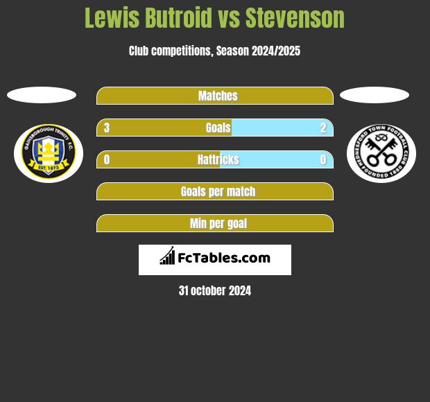 Lewis Butroid vs Stevenson h2h player stats