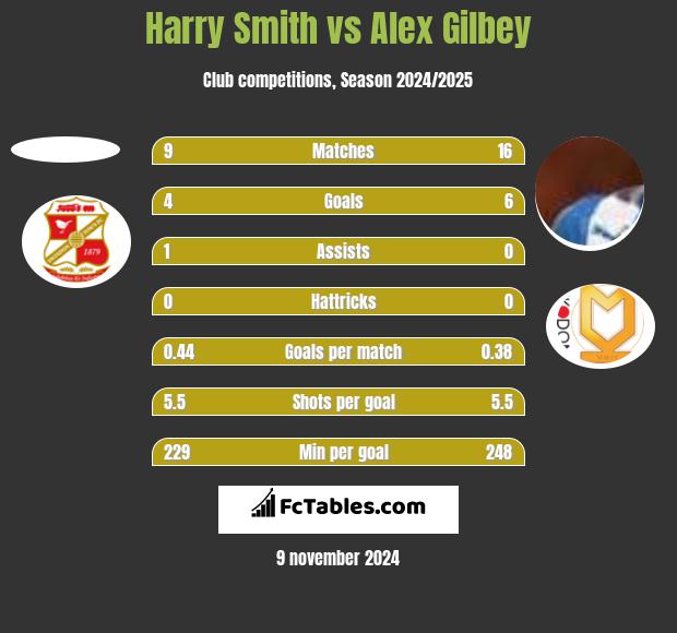 Harry Smith vs Alex Gilbey h2h player stats