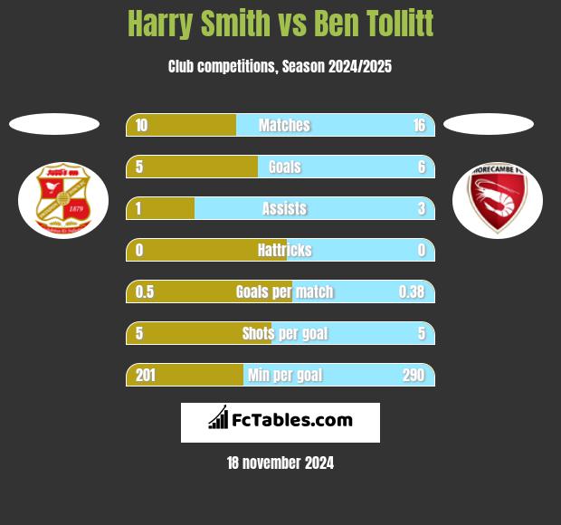 Harry Smith vs Ben Tollitt h2h player stats