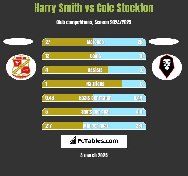 Harry Smith vs Cole Stockton h2h player stats