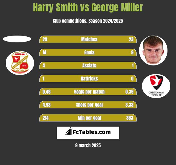 Harry Smith vs George Miller h2h player stats