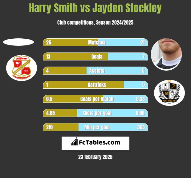 Harry Smith vs Jayden Stockley h2h player stats