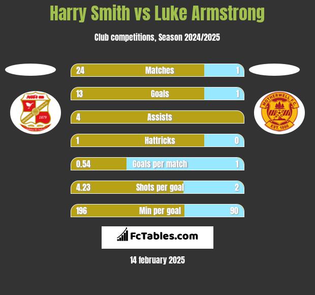 Harry Smith vs Luke Armstrong h2h player stats