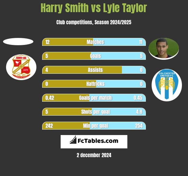 Harry Smith vs Lyle Taylor h2h player stats