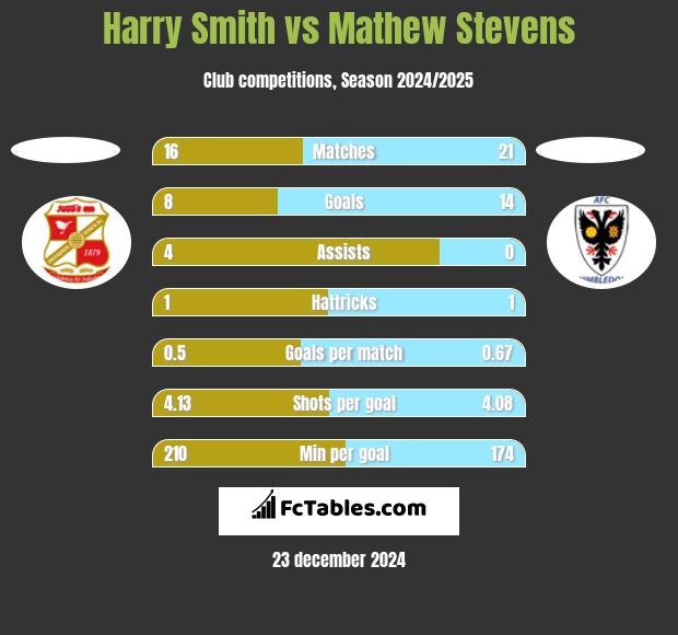 Harry Smith vs Mathew Stevens h2h player stats