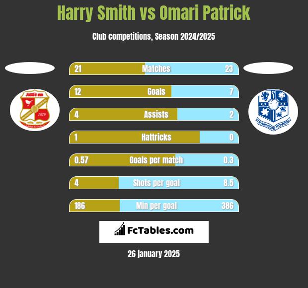 Harry Smith vs Omari Patrick h2h player stats