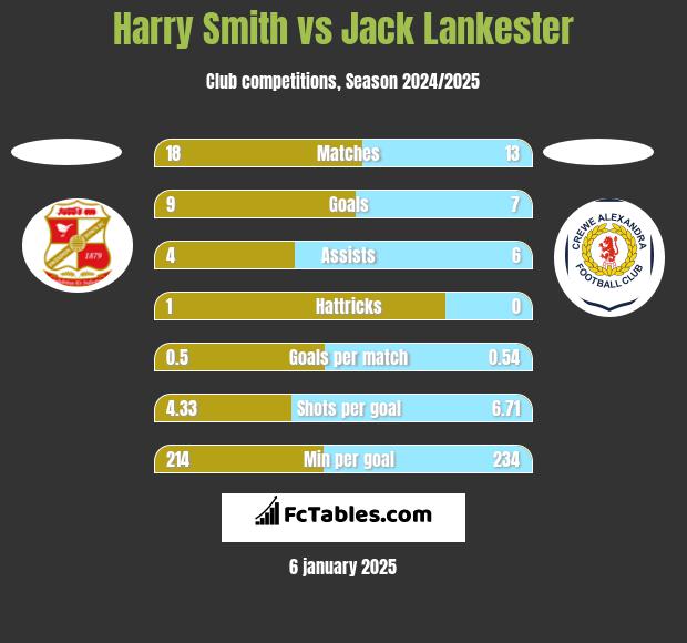 Harry Smith vs Jack Lankester h2h player stats