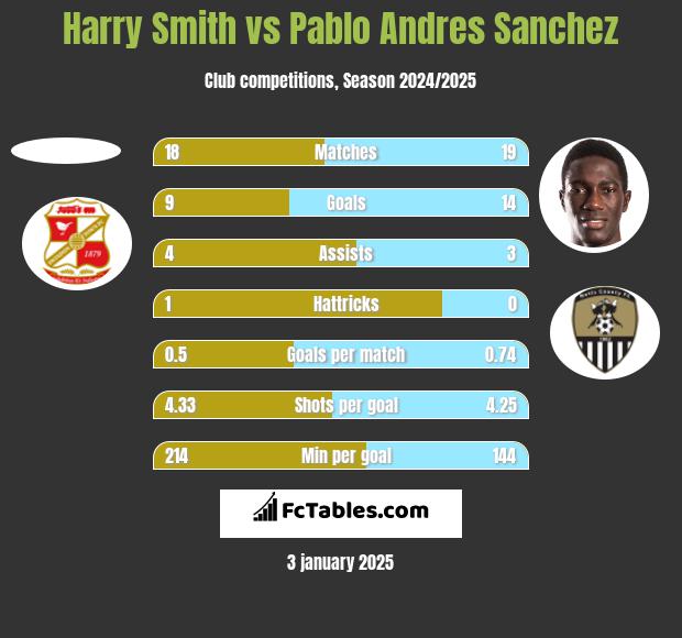 Harry Smith vs Pablo Andres Sanchez h2h player stats