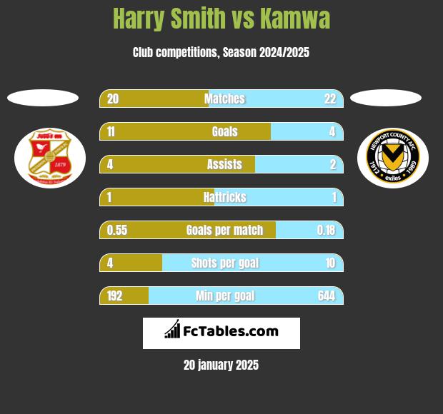 Harry Smith vs Kamwa h2h player stats