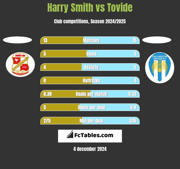 Harry Smith vs Tovide h2h player stats