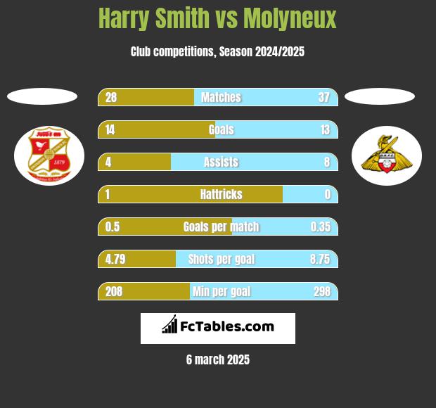 Harry Smith vs Molyneux h2h player stats