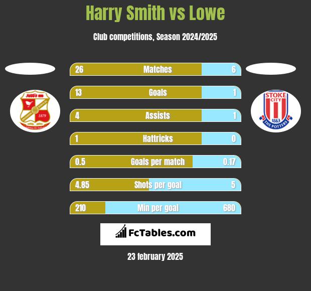 Harry Smith vs Lowe h2h player stats