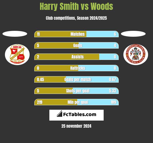 Harry Smith vs Woods h2h player stats