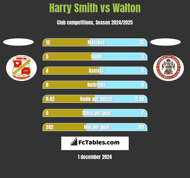 Harry Smith vs Walton h2h player stats