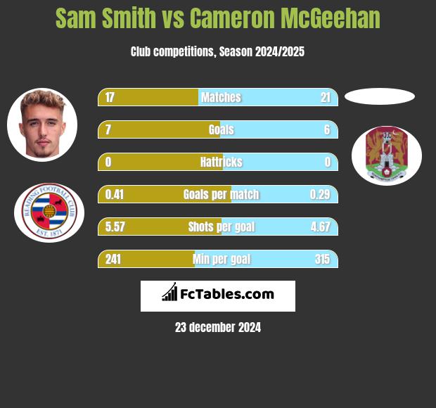 Sam Smith vs Cameron McGeehan h2h player stats