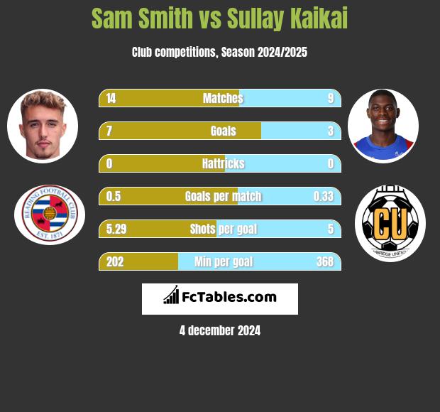 Sam Smith vs Sullay Kaikai h2h player stats