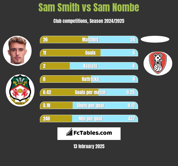 Sam Smith vs Sam Nombe h2h player stats