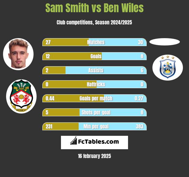 Sam Smith vs Ben Wiles h2h player stats