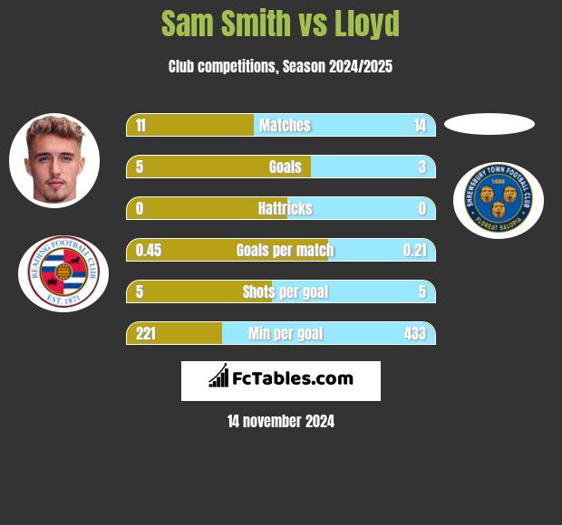 Sam Smith vs Lloyd h2h player stats