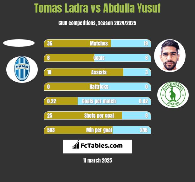 Tomas Ladra vs Abdulla Yusuf h2h player stats