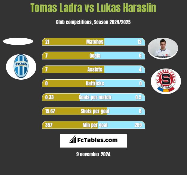 Tomas Ladra vs Lukas Haraslin h2h player stats