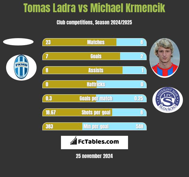 Tomas Ladra vs Michael Krmencik h2h player stats