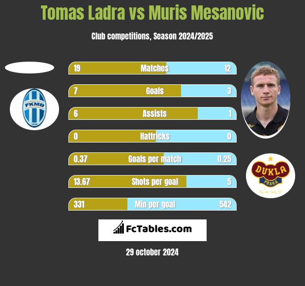 Tomas Ladra vs Muris Mesanovic h2h player stats