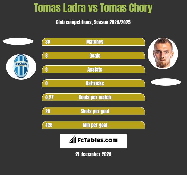 Tomas Ladra vs Tomas Chory h2h player stats