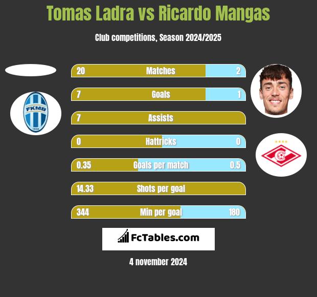 Tomas Ladra vs Ricardo Mangas h2h player stats