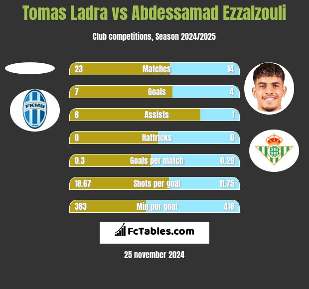 Tomas Ladra vs Abdessamad Ezzalzouli h2h player stats