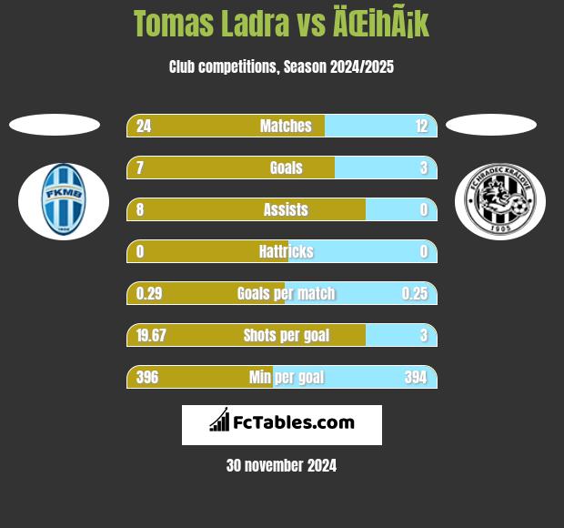 Tomas Ladra vs ÄŒihÃ¡k h2h player stats