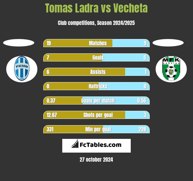 Tomas Ladra vs Vecheta h2h player stats